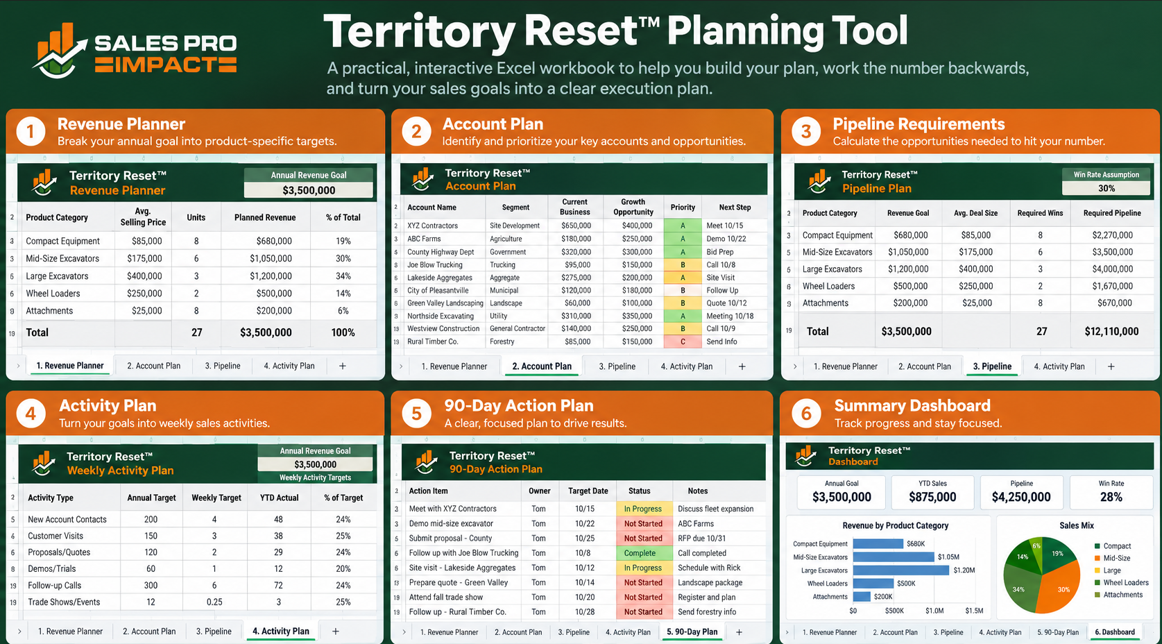 Territory Reset™ Planning Tool — six-module Excel workbook showing Revenue Planner, Account Plan, Pipeline Requirements, Activity Plan, 90-Day Action Plan, and Summary Dashboard