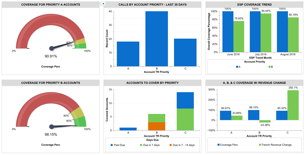 Line graphs and bar chart on coverage for priority accounts